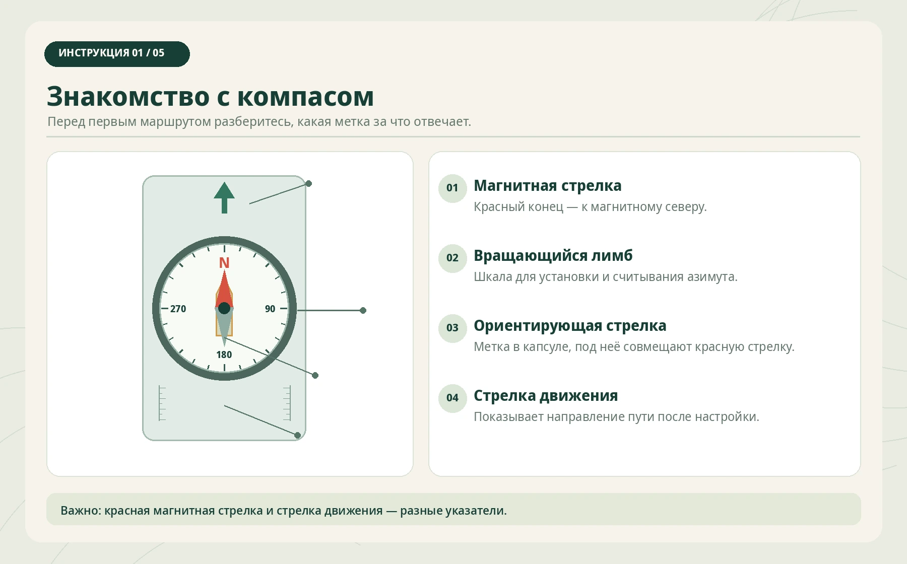 Схема планшетного компаса: магнитная стрелка, поворотный лимб, ориентирующая стрелка и направление движения