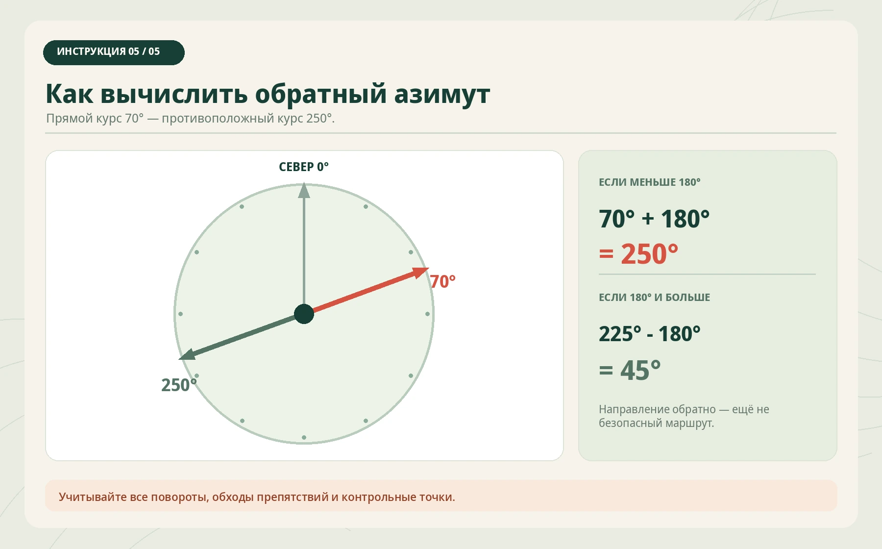 Схема прямого и обратного азимута: путь от старта по 70 градусам, обратное направление 250 градусов
